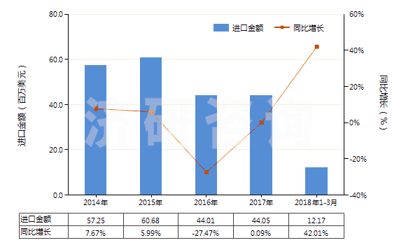 2014-2018年3月中國(guó)其他合成纖維長(zhǎng)絲單紗（彈性紗線除外，未加捻或捻度每米不超過(guò)50轉(zhuǎn)）(HS54024990)進(jìn)口總額及增速統(tǒng)計(jì)